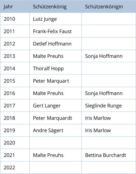 Jahr Schützenkönig Schützenkönigin 2010 Lutz Junge  2011 Frank-Felix Faust 2012 Detlef Hoffmann 2013 Malte Preuhs  Sonja Hoffmann 2014 Thoralf Hopp 2015 Peter Marquart 2016 Malte Preuhs Sonja Hoffmann 2017 Gert Langer  Sieglinde Runge 2018 Peter Marquardt  Iris Marlow 2019 Andre Sägert  Iris Marlow 2020 2021 Malte Preuhs Bettina Burchardt 2022