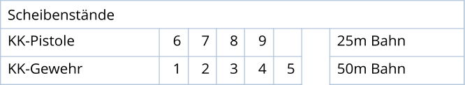 Scheibenstände KK-Pistole 6 7 8 9 25m Bahn KK-Gewehr 1 2 3 4 5 50m Bahn