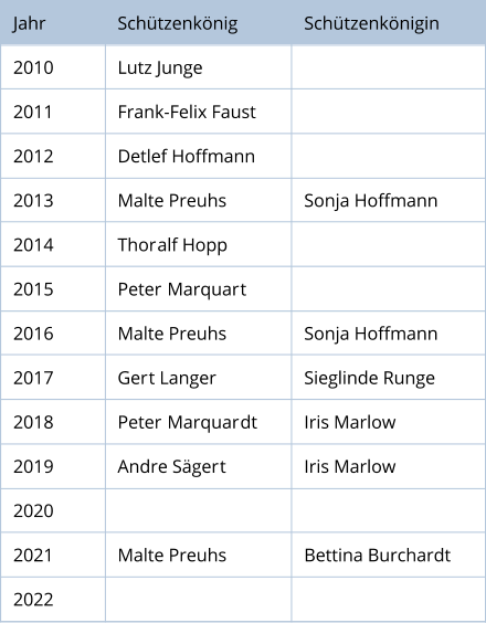 Jahr Schützenkönig Schützenkönigin 2010 Lutz Junge  2011 Frank-Felix Faust 2012 Detlef Hoffmann 2013 Malte Preuhs  Sonja Hoffmann 2014 Thoralf Hopp 2015 Peter Marquart 2016 Malte Preuhs Sonja Hoffmann 2017 Gert Langer  Sieglinde Runge 2018 Peter Marquardt  Iris Marlow 2019 Andre Sägert  Iris Marlow 2020 2021 Malte Preuhs Bettina Burchardt 2022